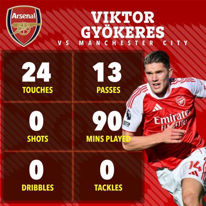 对阵曼城0射门，哲凯赖什踢强队就隐身了！